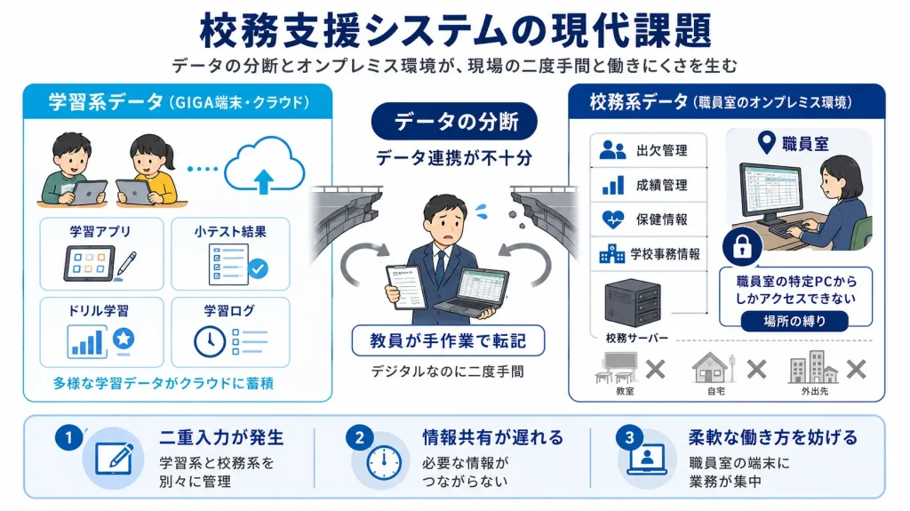 データの分断とアクセス制限の構造図