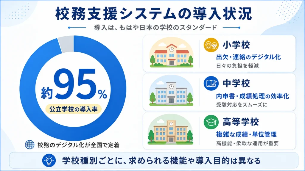 校務支援システムの普及率と学校種別の傾向