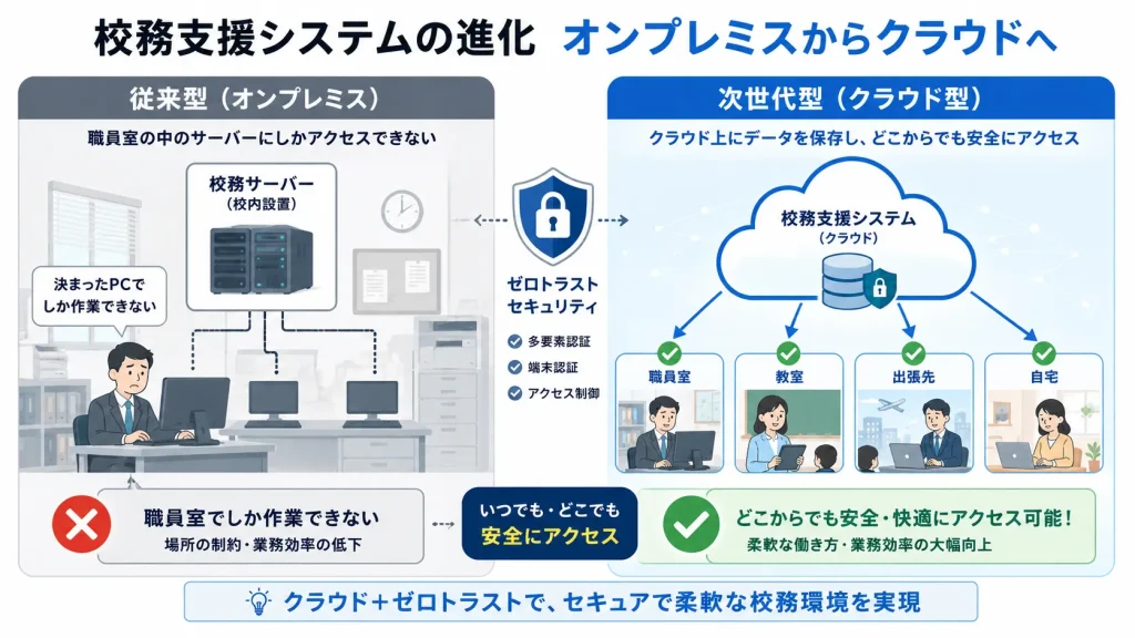 オンプレミスとクラウドのネットワーク構成