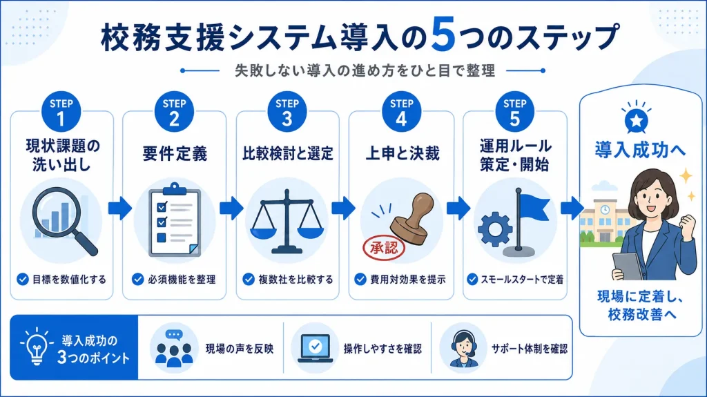 校務支援システム導入の5つのステップ