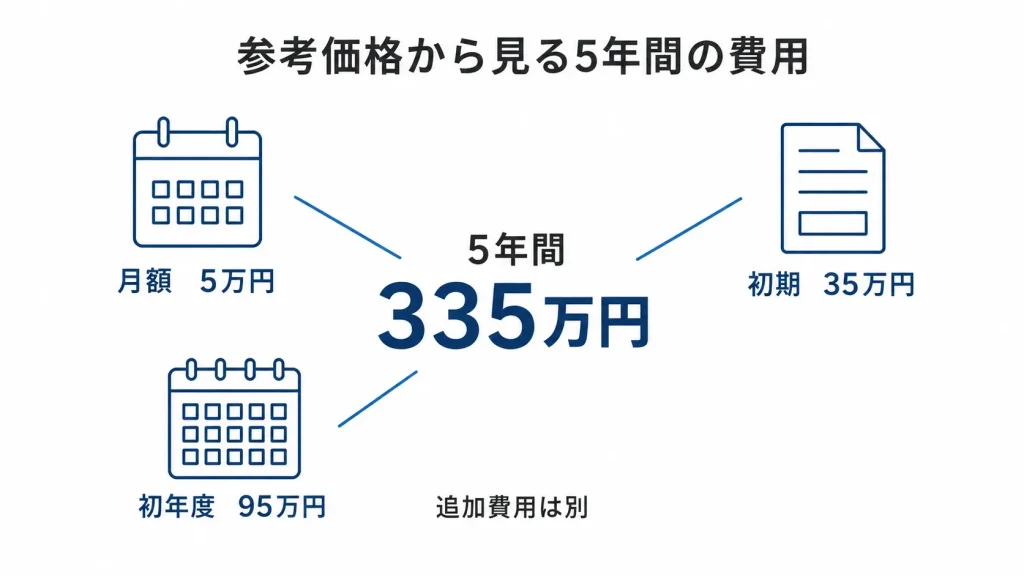 5年間の費用参考価格まとめ
