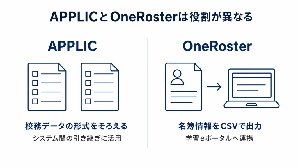 APPLICとOneRosterの役割比較