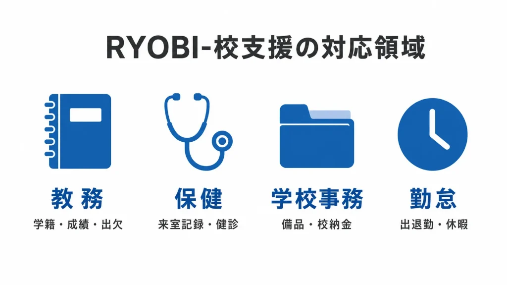 RYOBI-校支援の対応領域