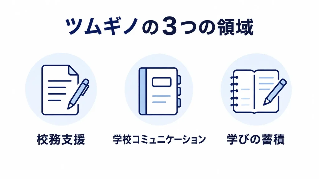 ツムギノの3つの領域