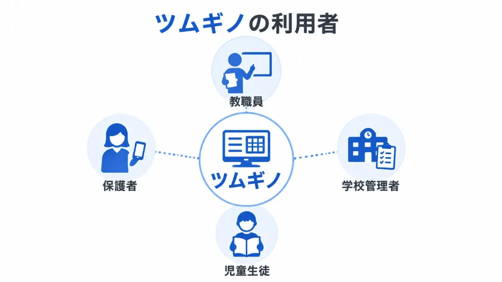 ツムギノの利用者構成図