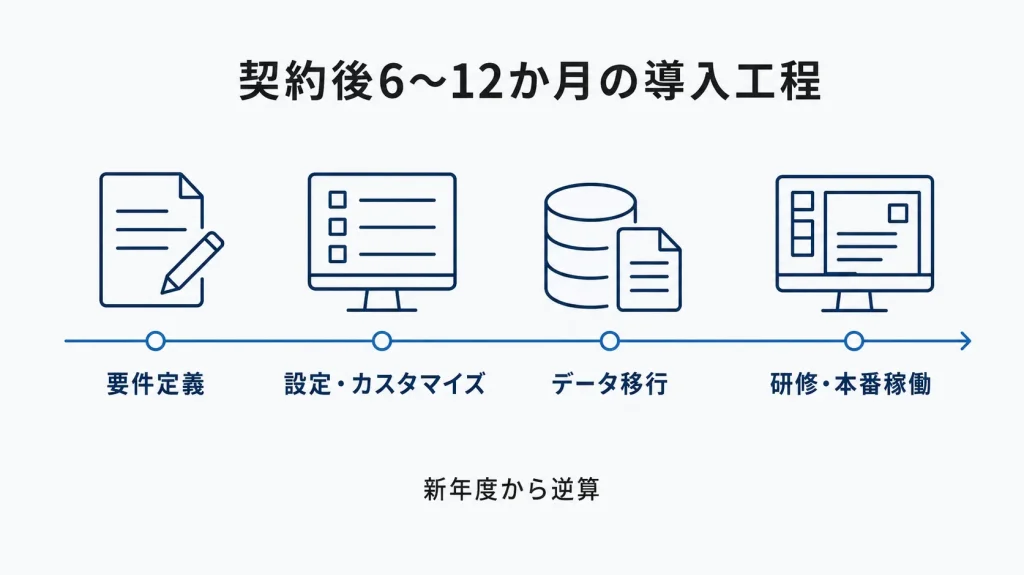 契約後6〜12か月の導入工程