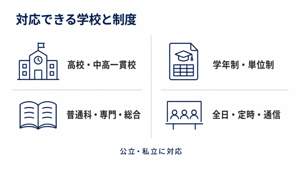 対応できる学校と制度