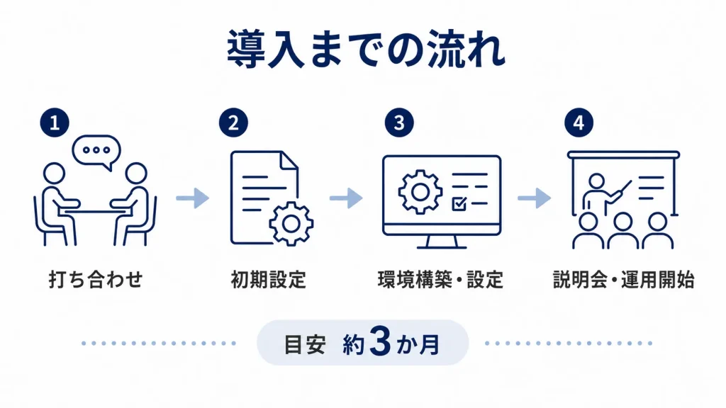 導入までの4ステップフロー