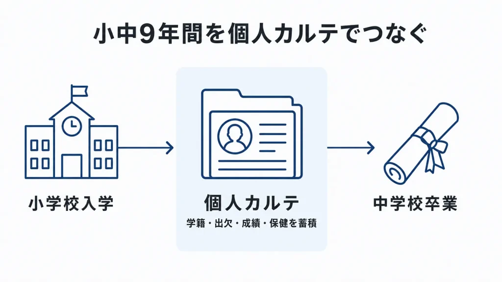 小中9年間をつなぐ個人カルテ