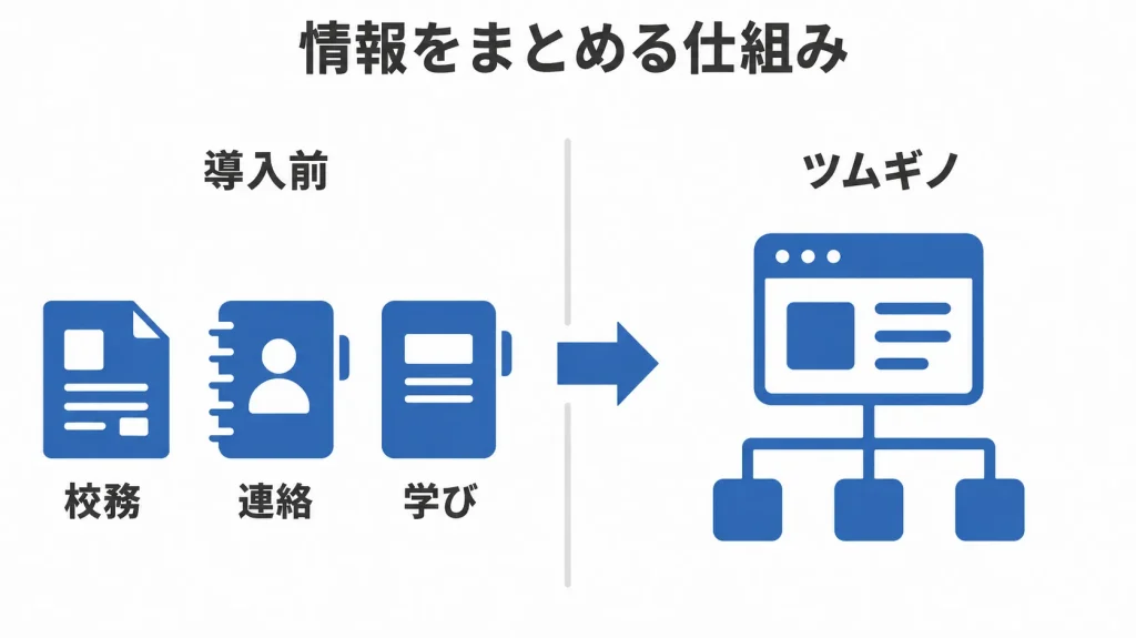 情報をまとめる仕組み図