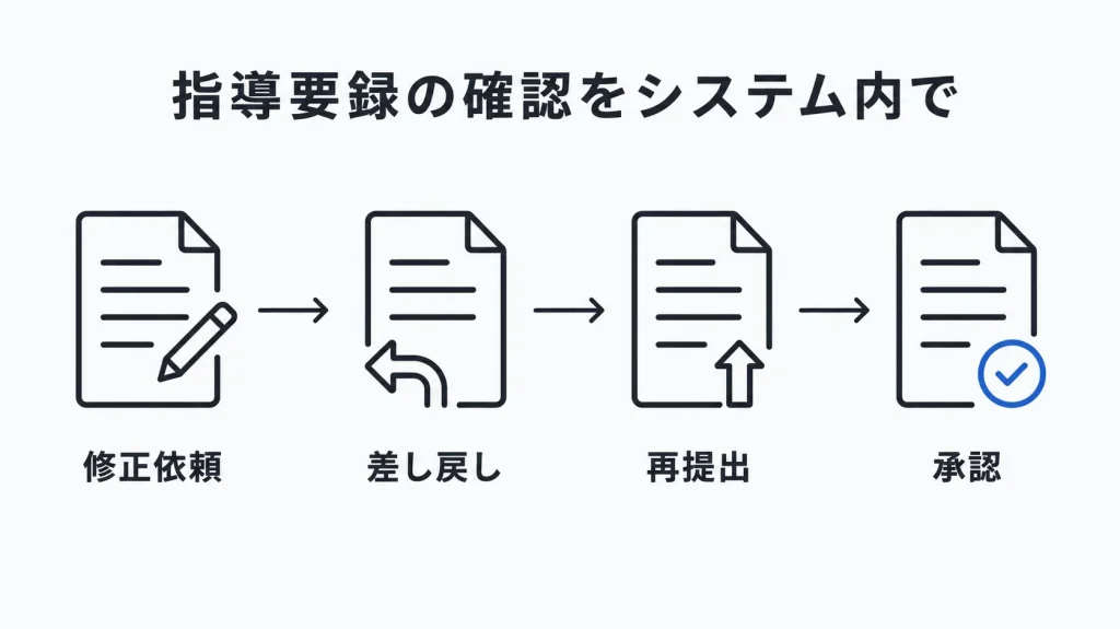 指導要録確認の4ステップフロー