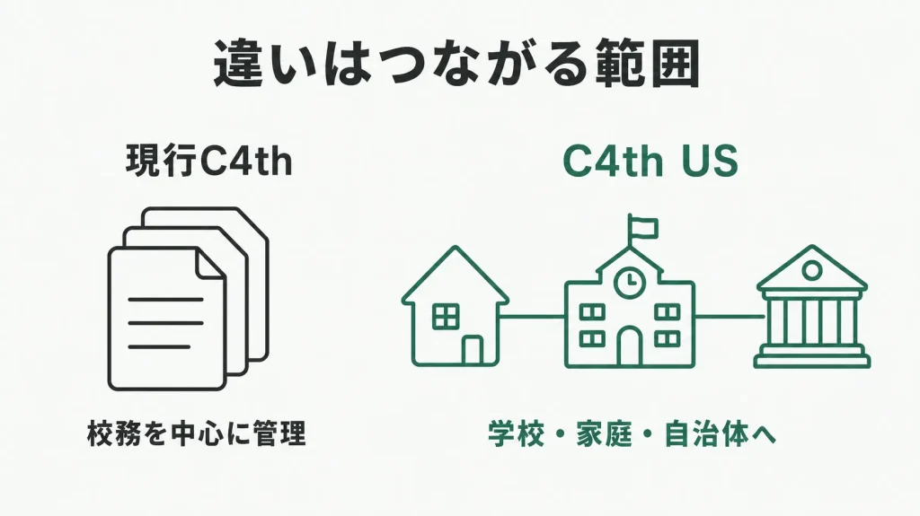 校務から広がるC4thのつながり