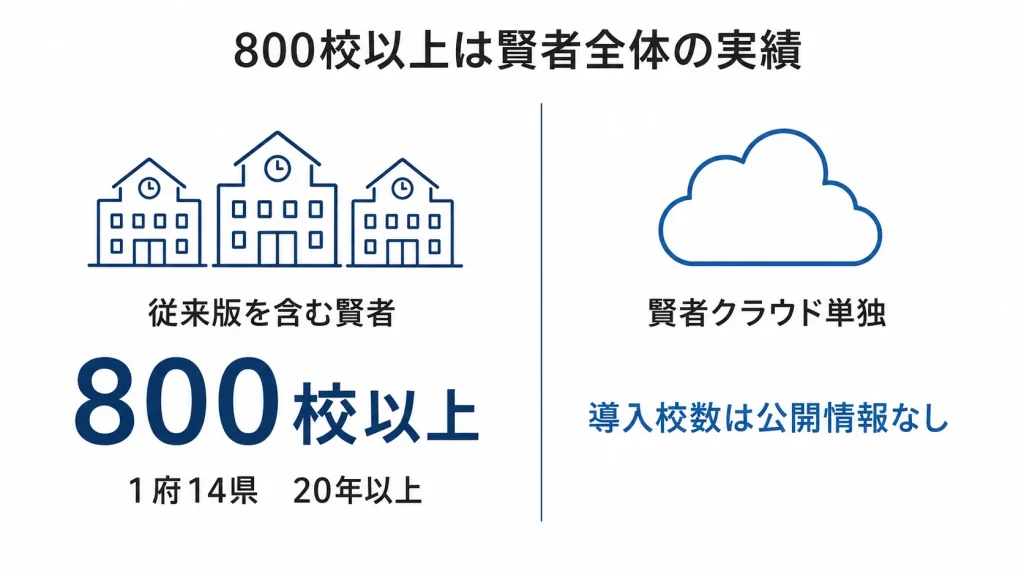 賢者の導入実績比較