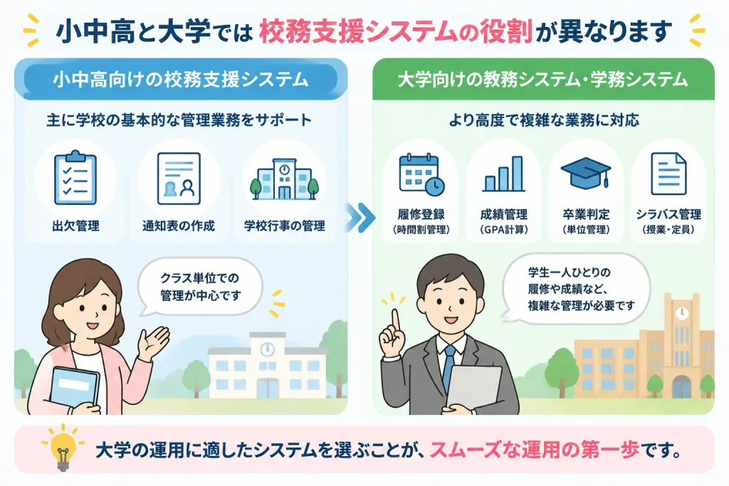 小中高向けシステムとの決定的な違い