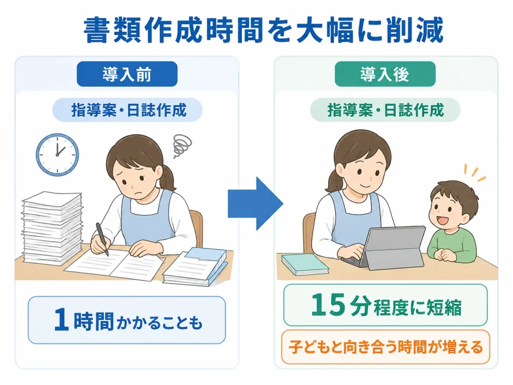 手書きの指導案作成や日誌による長時間労働の解消