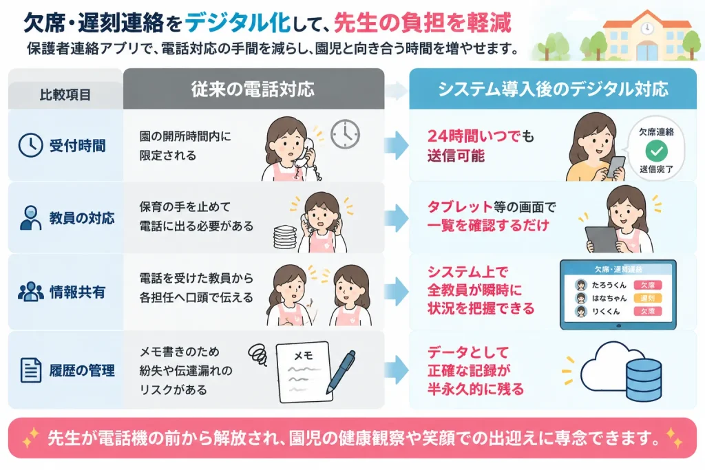 朝の電話対応と保護者からの欠席遅刻連絡のデジタル化