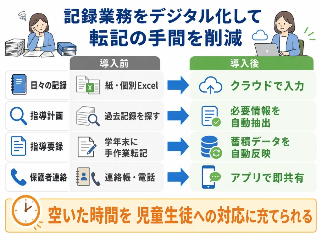 煩雑な記録業務をデジタル化し転記の手間を削減