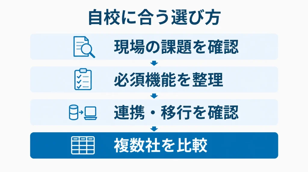 自校に必要な機能を見極めるための具体的なステップ