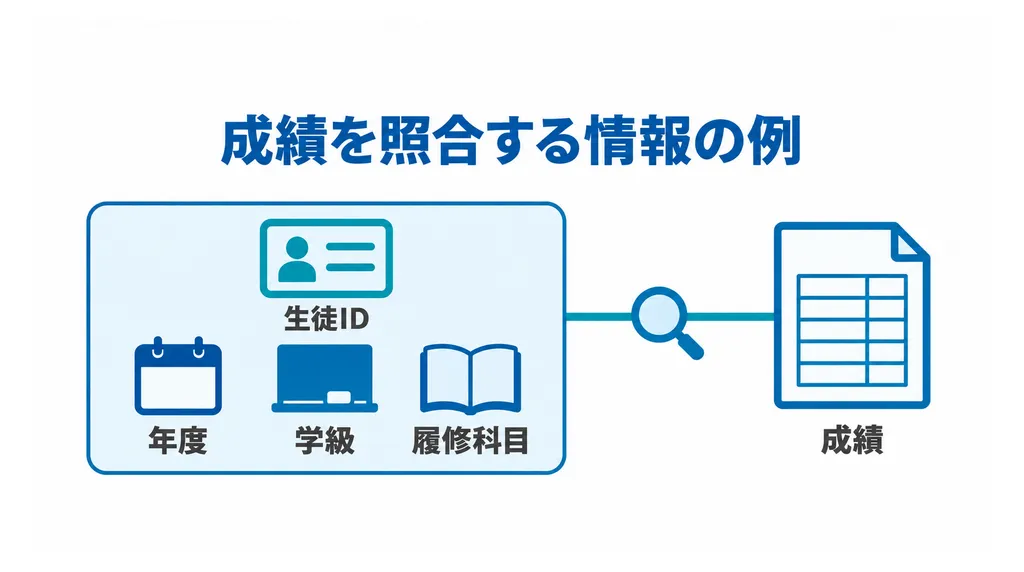 生徒ID・年度・学級・履修科目を使って成績を照合する情報の対応関係