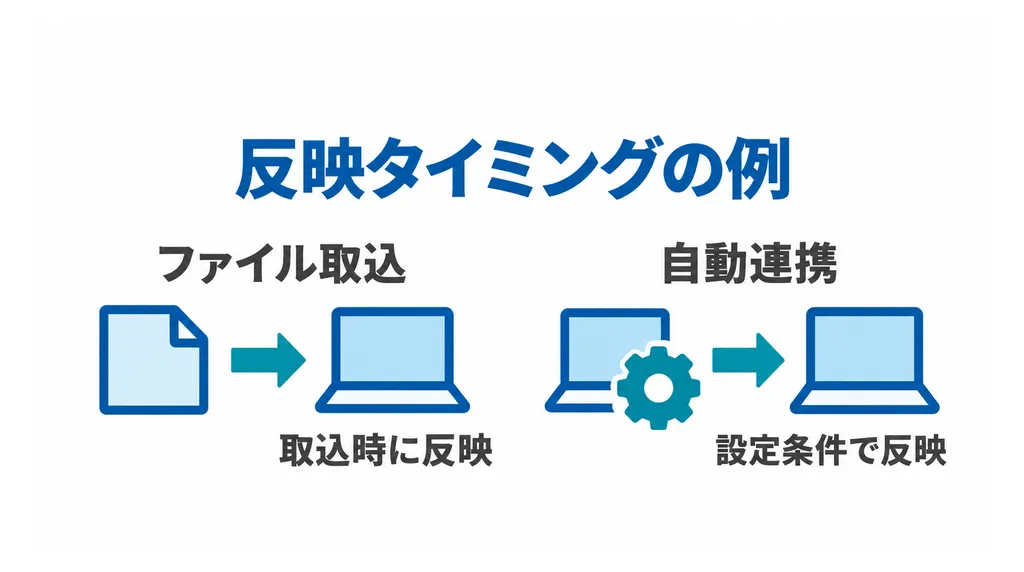 ファイル取込は取込時、自動連携は設定条件に応じてデータが反映される違い
