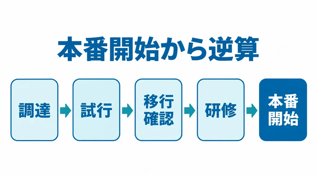 本番開始から逆算し、調達・試行・移行確認・研修・本番開始の順に進める工程