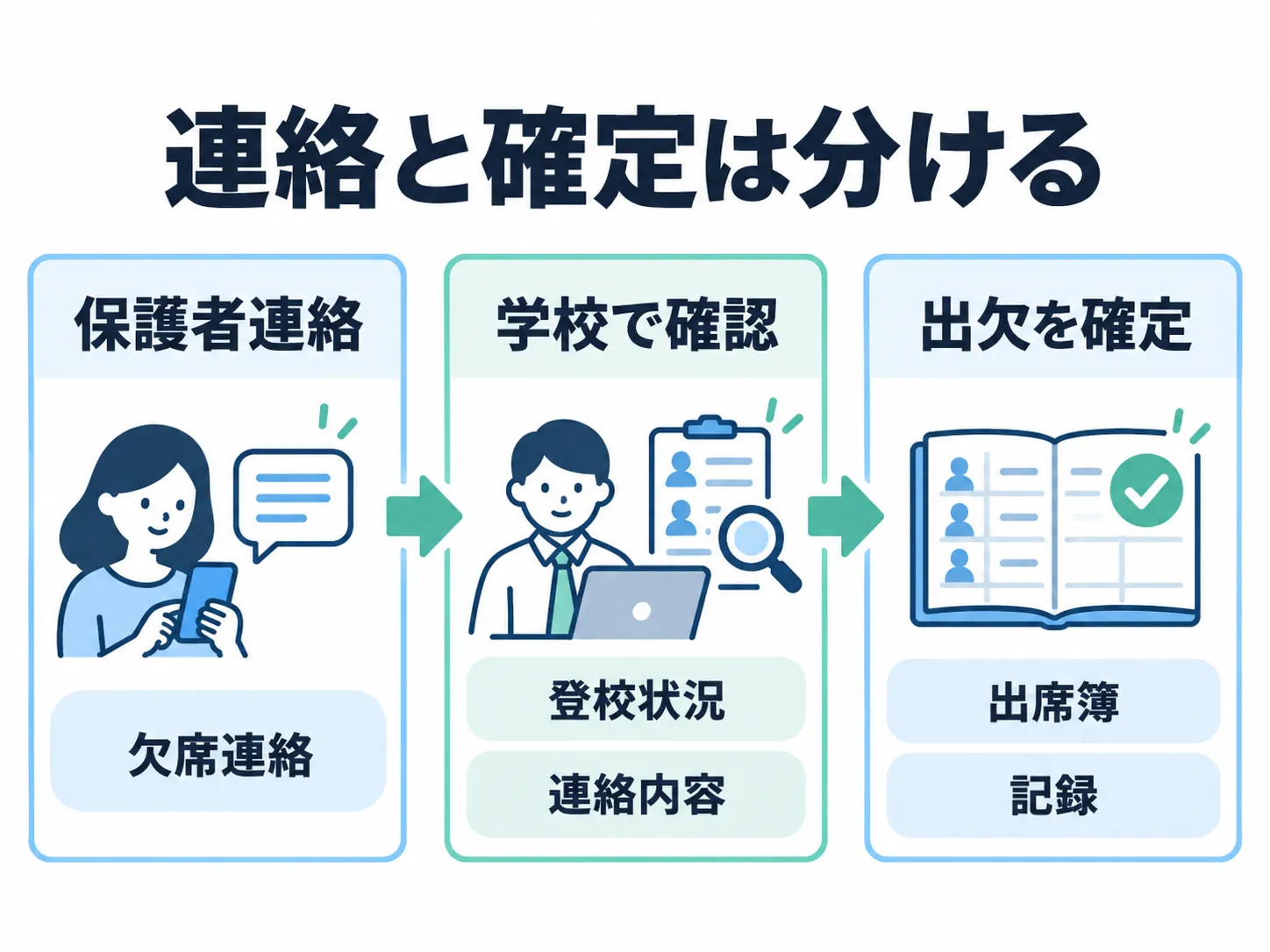 保護者からの欠席連絡を学校が登校状況と照合し、出席簿の出欠を確定する3段階の流れ
