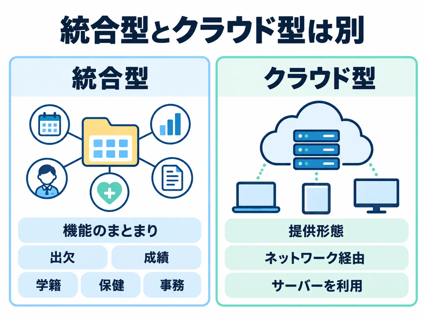 統合型は出欠・成績・学籍・保健・事務の機能のまとまり、クラウド型はネットワーク経由で利用する提供形態を示す図