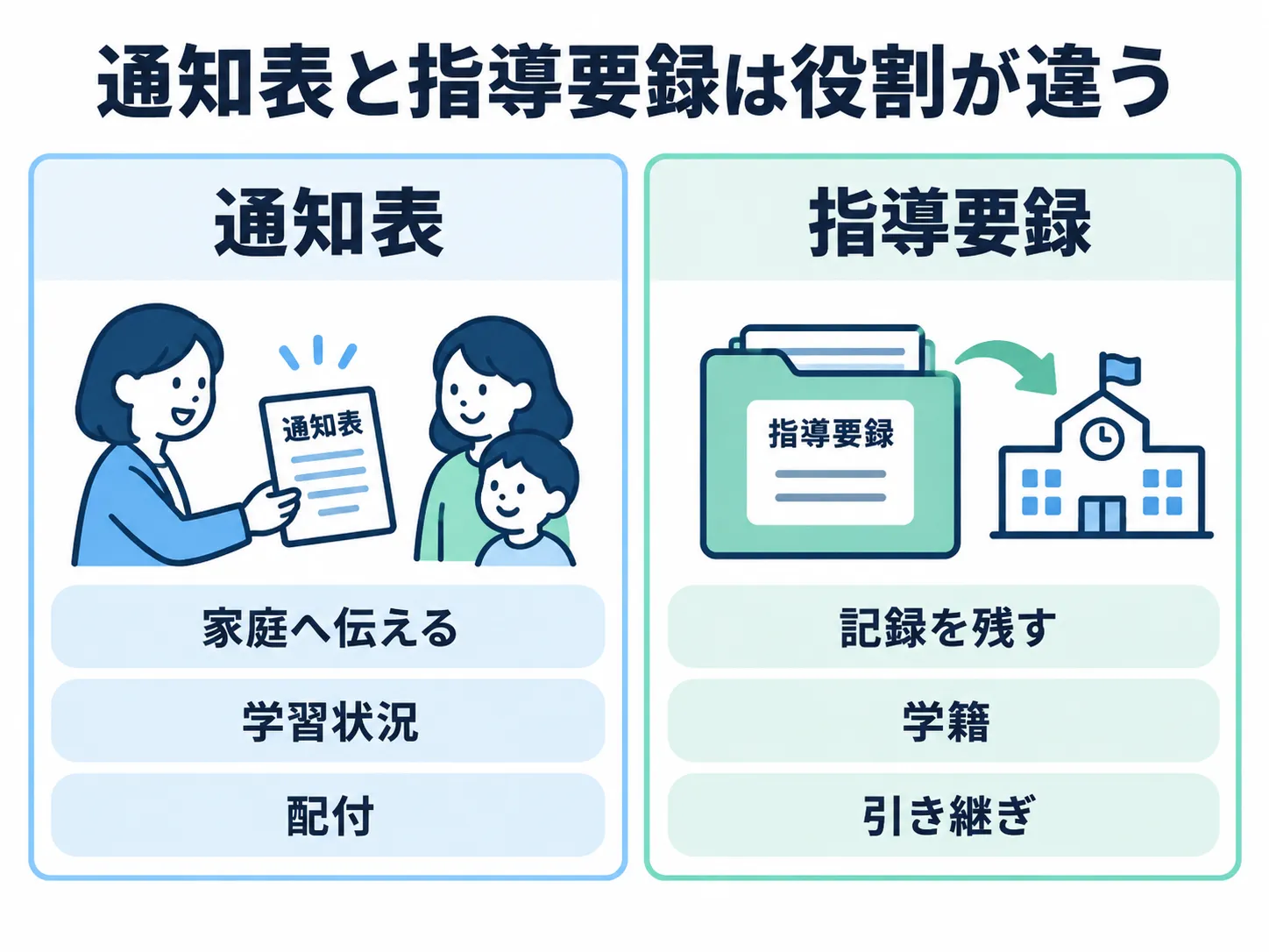 通知表は家庭に学習状況を伝え、指導要録は学籍や指導の記録を残して引き継ぐ文書であることを比較した図