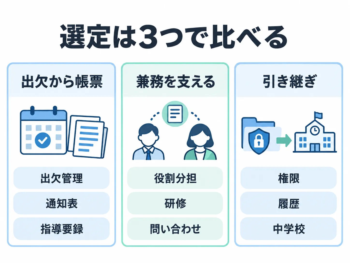 小学校の校務支援システムを、出欠から帳票までの流れ、兼務を支える体制、中学校への引き継ぎの3つで比較する図